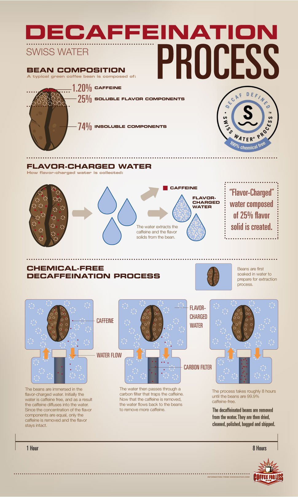 Fresh Roasted Decaf Colombia Select Swiss H2O Process by Profile swiss-water-decaffeination-process